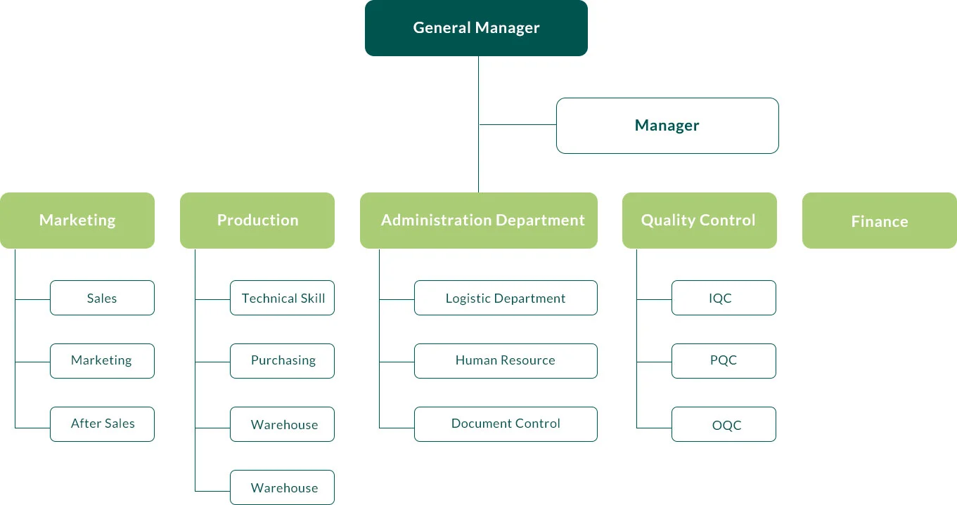 LED Mirror Company Structure